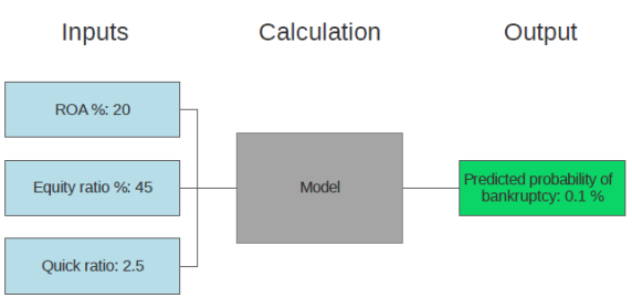 En illustration af kreditrisikomodeller, der viser input, kreditvurderingsmodellen og dens output.